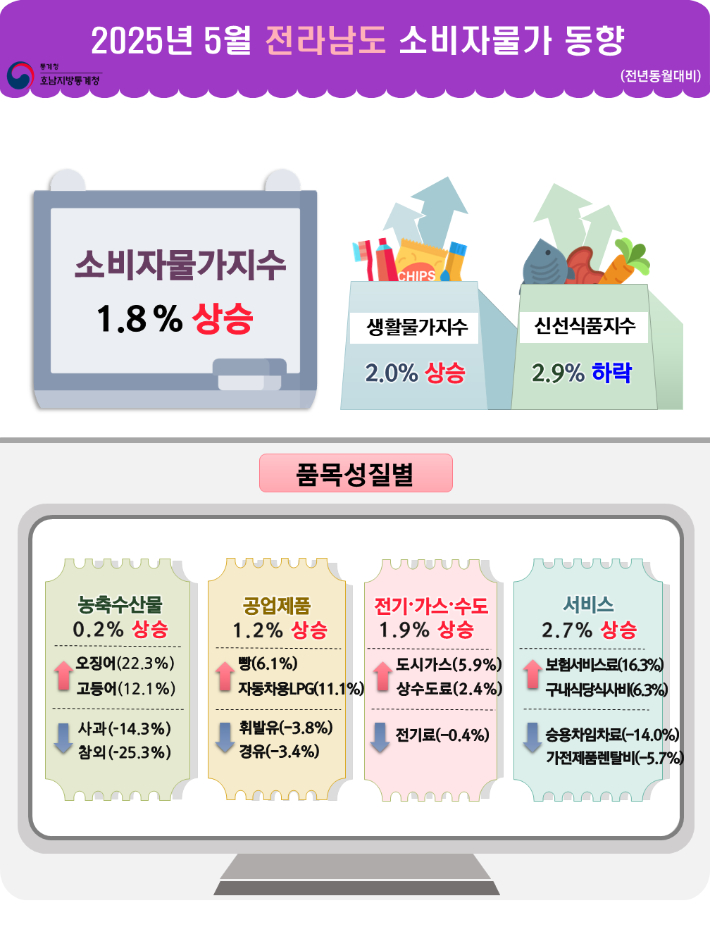호남지방통계청 제공