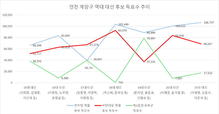 인천 계양구 역대 대선 후보 득표수 추이. 중앙선거관리위원회