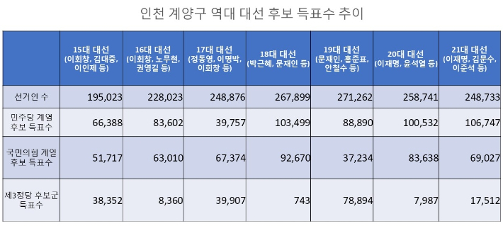 [표] 인천 계양구 역대 대선 후보 득표수 추이. 중앙선거관리위원회