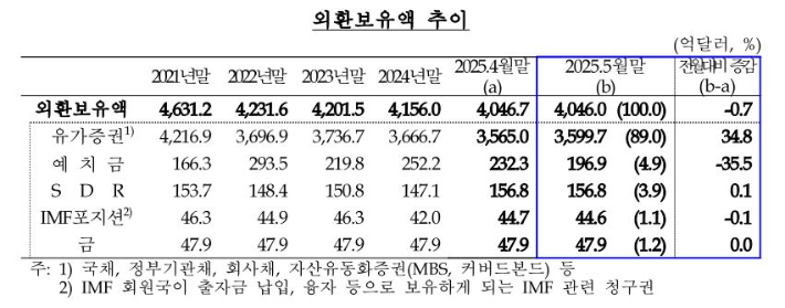 한국은행 제공