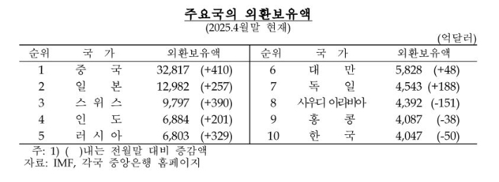 한국은행 제공