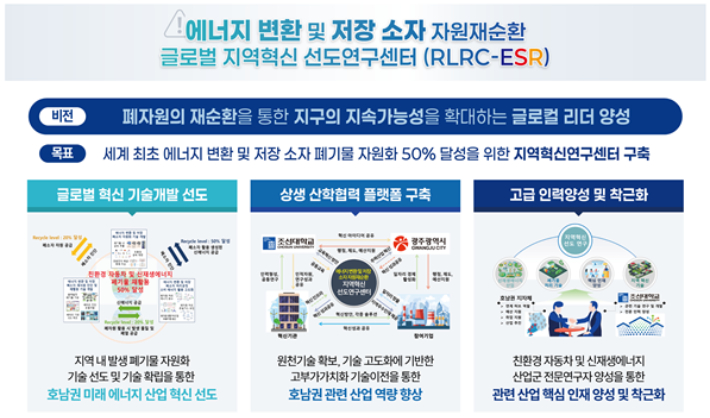 광주시가 에너지 변환 및 폐자원 재순환 원천기술을 개발, 에너지 신산업 활성화에 나선다. 광주광역시 제공