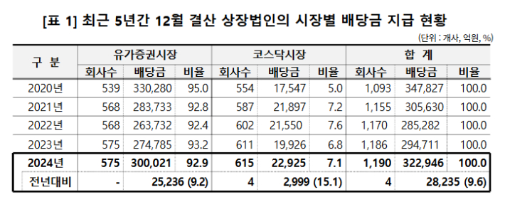 최근 5년간 12월 결산 상장법인의 시장별 배당금 지급 현황. 한국예탁결제원 제공