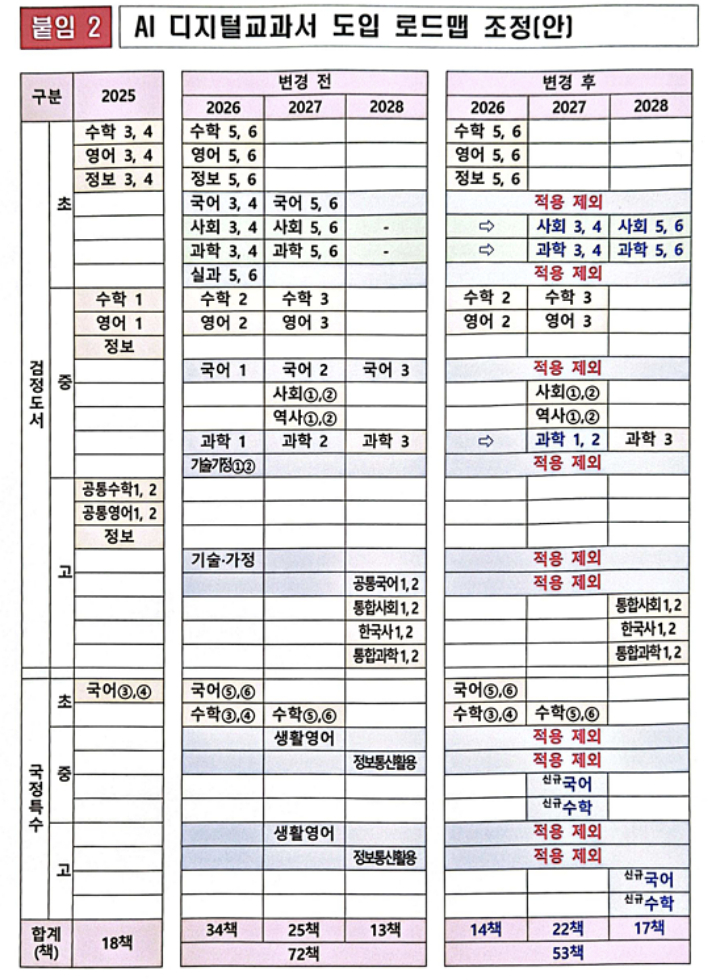 논란의 'AI 교과서'…교과서 지위 잃고 '교육자료'로만 활용