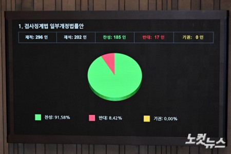 5일 서울 여의도 국회에서 열린 제426회국회(임시회) 제1차 본회의에서 검사징계법 일부개정법률안이 재석 202인, 찬성 185인, 반대 17인, 기권 0인으로 가결되고 있다.