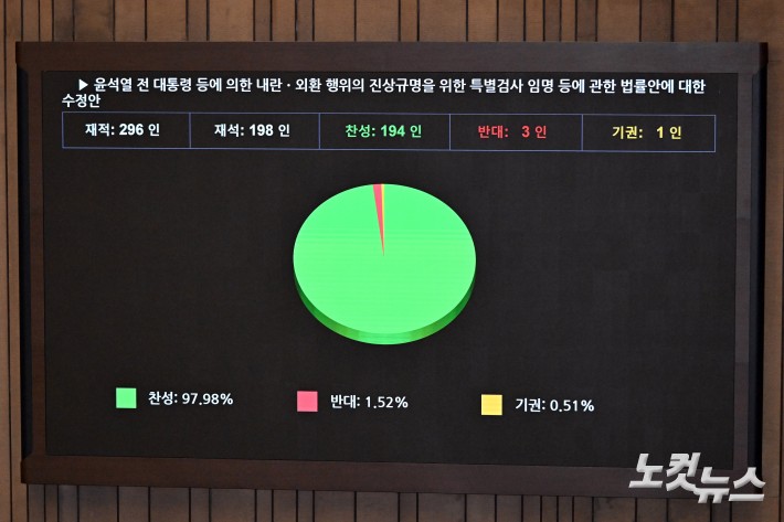 5일 서울 여의도 국회에서 열린 제426회국회(임시회) 제1차 본회의에서 윤석열 전 대통령 등에 의한 내란·외환 행위의 진상규명을 위한 특별검사 임명 등에 관한 법률안에 대한 수정안이 재석 198인, 찬성 194인, 반대 3인, 기권1인으로 가결되고 있다.