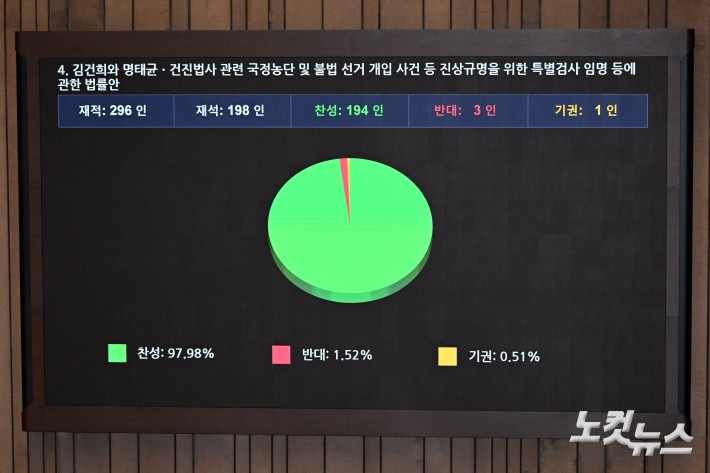 5일 서울 여의도 국회에서 열린 제426회국회(임시회) 제1차 본회의에서 김건희와 명태균-건진법사 관련 국정농단 및 불법 선거 개입 사건 등 진상규명을 위한 특별검사 임명 등에 관한 법률안이 재석 198인, 찬선 194인, 반대 3인, 기권 1인으로 가결되고 있다.