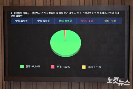 5일 서울 여의도 국회에서 열린 제426회국회(임시회) 제1차 본회의에서 김건희와 명태균-건진법사 관련 국정농단 및 불법 선거 개입 사건 등 진상규명을 위한 특별검사 임명 등에 관한 법률안이 재석 198인, 찬선 194인, 반대 3인, 기권 1인으로 가결되고 있다.