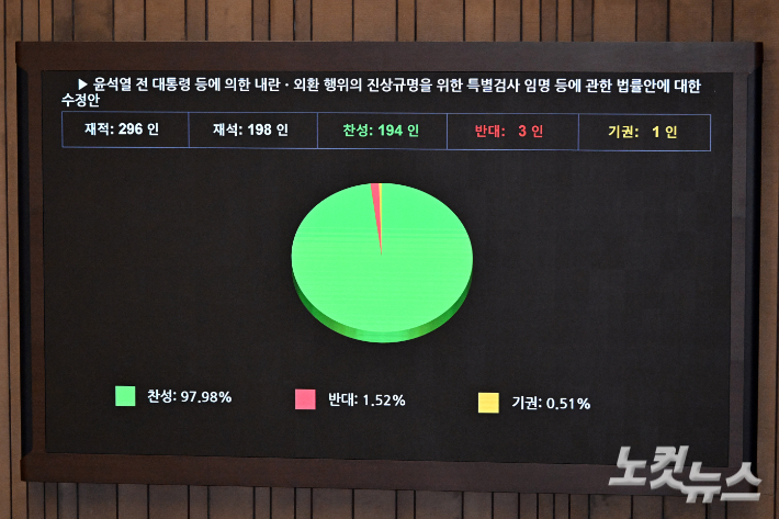 매머드 '내란 특검' 출범 시기 촉각…尹 내란 재판도 영향 받는다