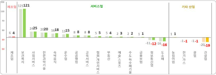 주요 산업 대분류별 가입자수 증감(천 명). 고용노동부 제공