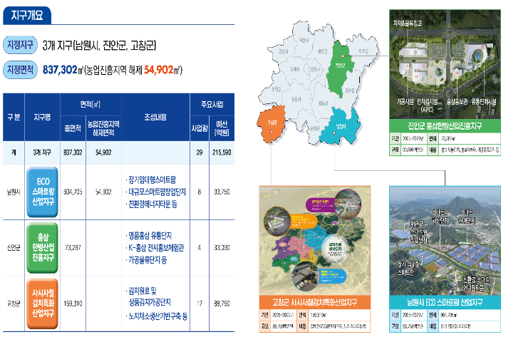 전북, 농생명산업지구 3곳 첫 지정…2155억 투자 계획