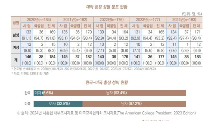 대학 총장 성별 분포 현황. 사총협 제공
