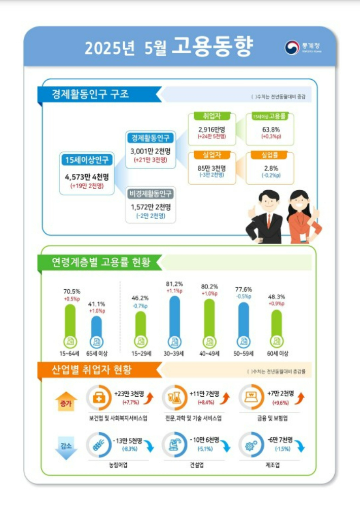 통계청 제공