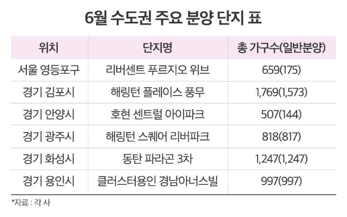 DSR 시행 전 분양 밀물…이달 말까지 1.7만 가구 더 나와
