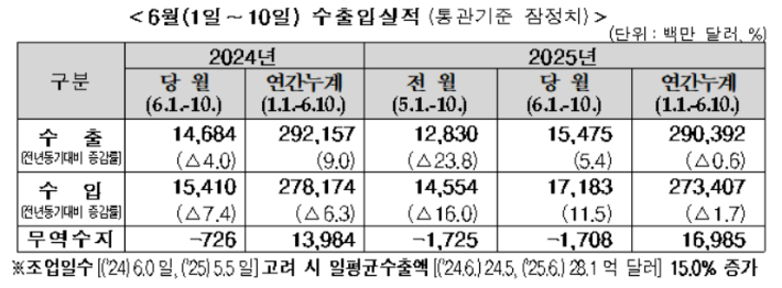 6월 1~10일 수출입 실적. 관세청 제공