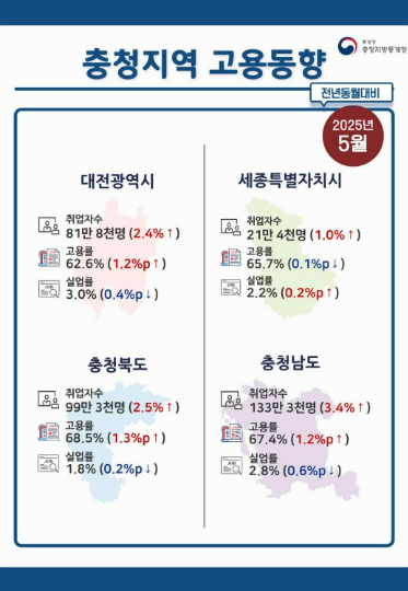 충청지방통계청 제공