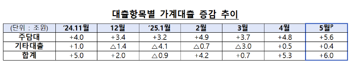대출항목별 가계대출 증감 추이. 금융위원회 제공
