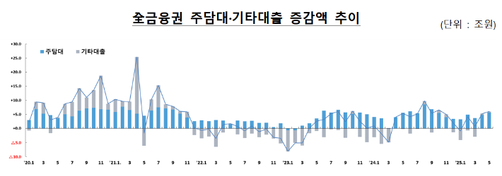 전 금융권 주담대·기타대출 증감액 추이. 금융위원회 제공