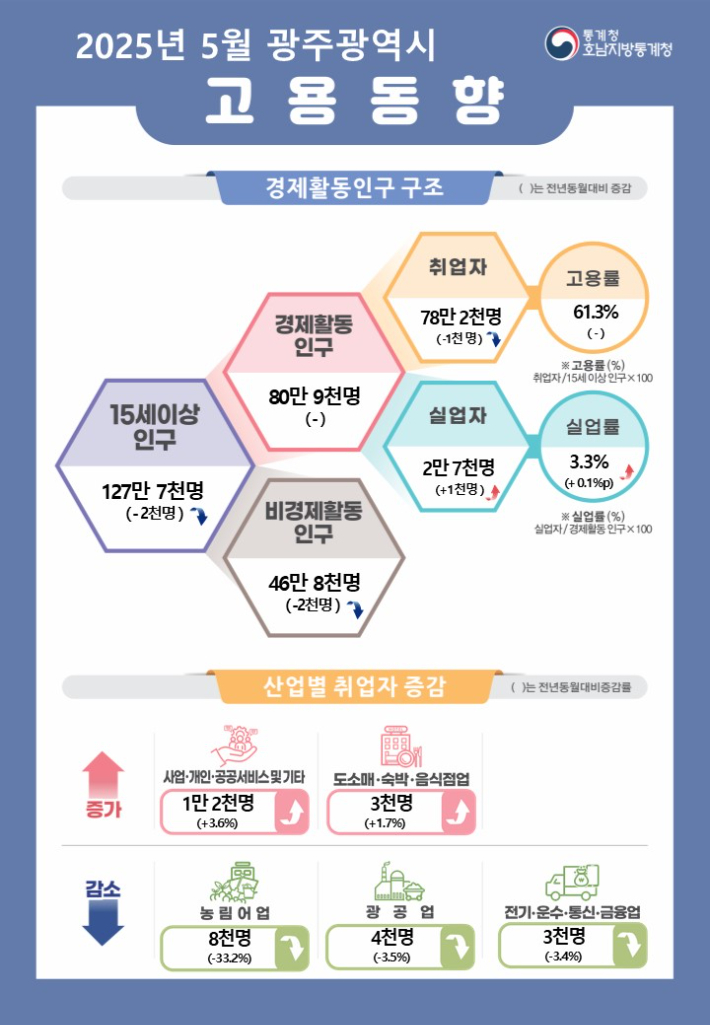 2025년 5월 광주시 고용 동향. 호남지방통계청 제공