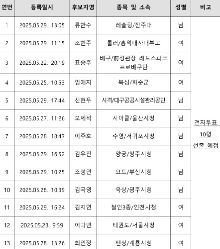 선수위원회 선출위원 후보자 등록부 중 하계 종목 후보자 명단. 대한체육회 제공