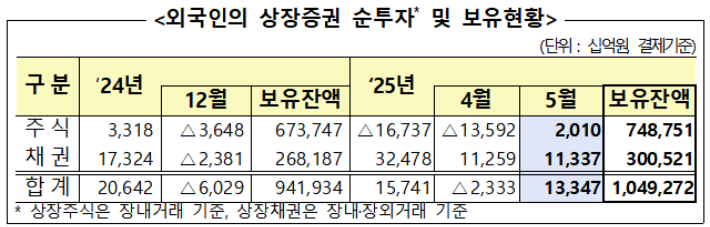 외국인 5월에 바이 코리아…2조원 넘게 사들여 순매수 전환