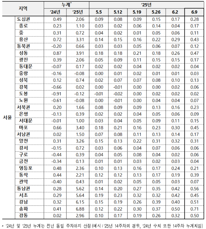 서울 아파트 매매가격 변동률. 한국부동산원 제공
