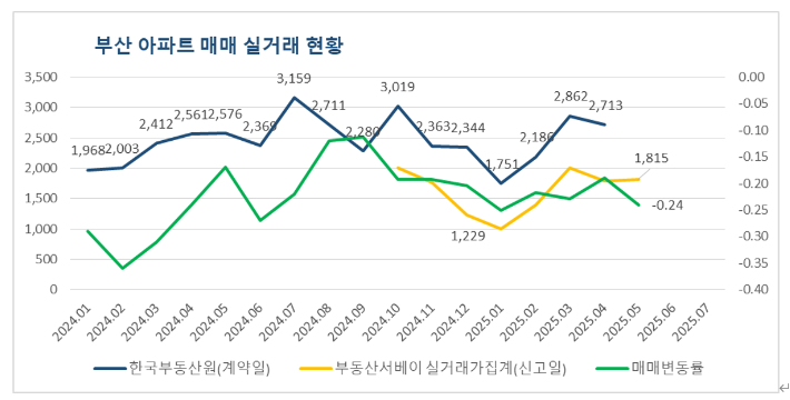 부동산서베이가 분석한 부산 아파트 매매 실거래 현황. 부동산 서베이 제공