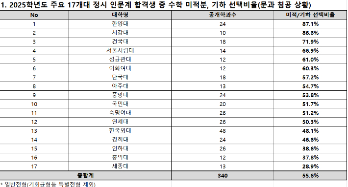 수도권 주요 17개대 인문계 학과…정시 합격생의 55.6% 이과생