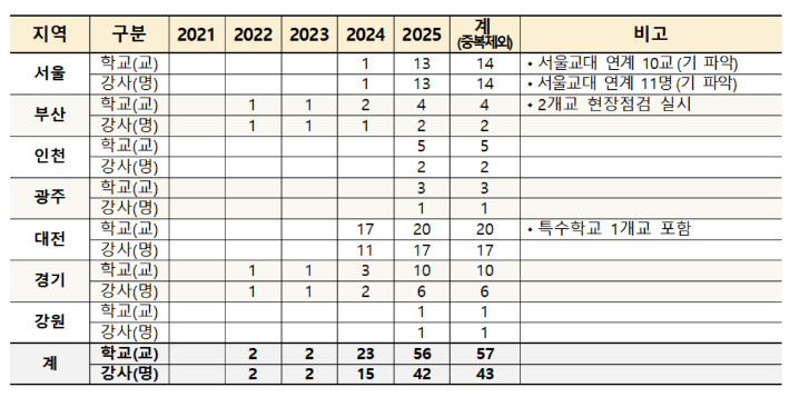교육부 제공