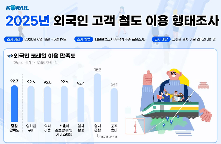 외국인 관광객 "한국 철도 서비스 매우 만족"