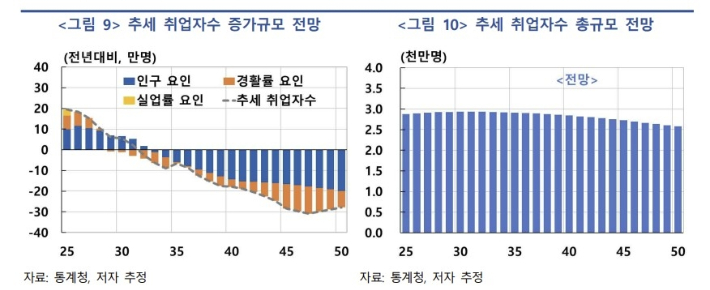 "인구감소·고령화로…25년 뒤 연금·의료비 부담 2배 ↑"