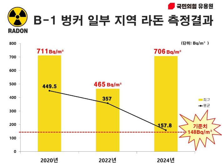 수방사 B-1 벙커 '라돈' 수치 초과…장병들은 모르고 근무