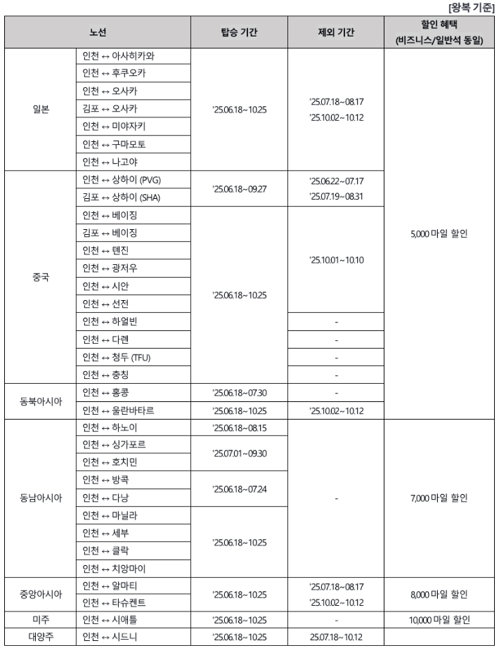 '마일리지 나우' 프로모션 세부 운영 일정. 아시아나항공 제공