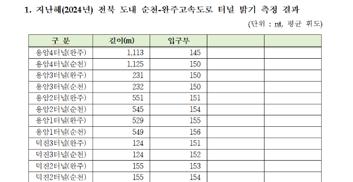 지난해 전북 도내 순천-완주고속도로 터널 밝기 측정 결과 캡처. 한국도로공사 제공