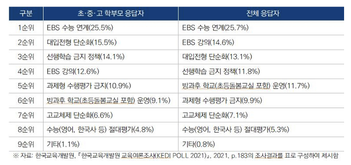사교육비 경감에 가장 효과적인 정책. 이덕난 국회입법조사처 교육문화팀장 제공