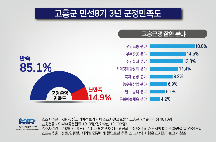 군정 만족도 조사 결과. 고흥군 제공