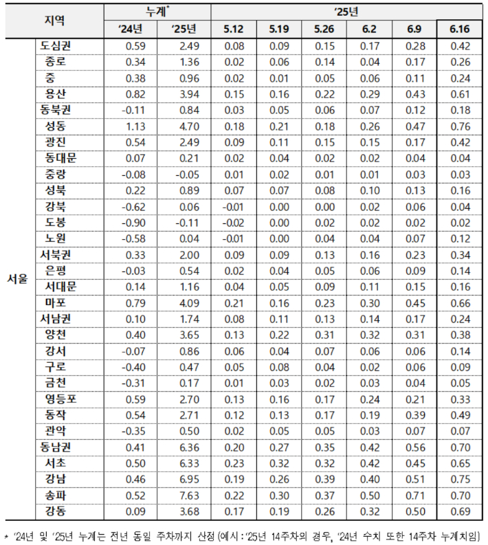 서울 아파트 매매가격 변동률. 한국부동산원 제공