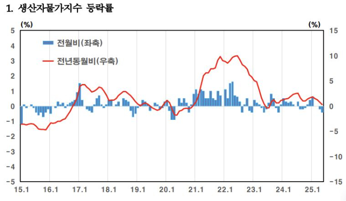 5월 생산자물가 0.4% 하락…농산물·석탄석유↓