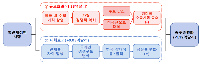 관세정책이 전북지역 對미 수출에 미치는 영향. 한국은행 전북본부