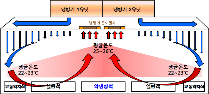 서울 지하철 객실내 공기 흐름도. 서울교통공사 제공