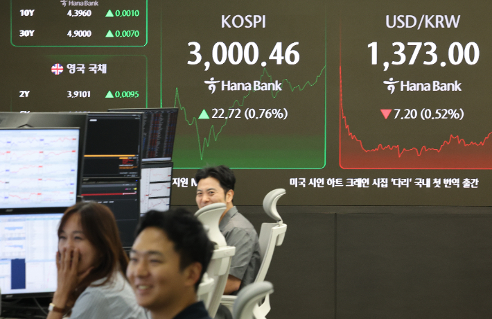 코스피 장중 3000 돌파…3년 5개월 만