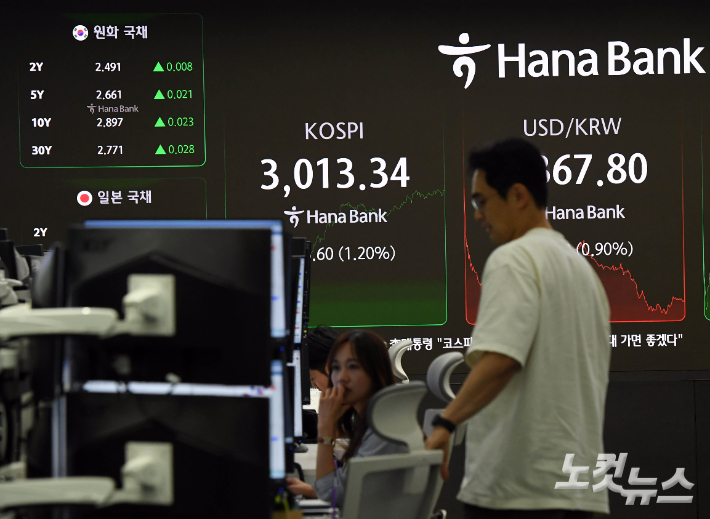 코스피 시총 올들어 500조원↑…'1조 클럽' 25개사 증가