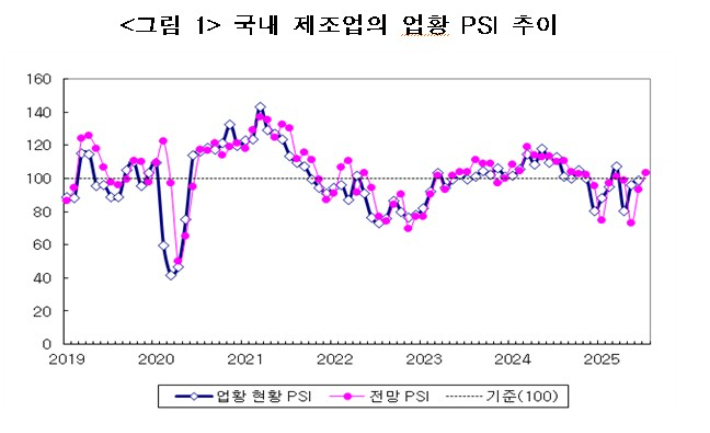 국내 제조업의 업황 PSI 추이. 산업연구원 제공