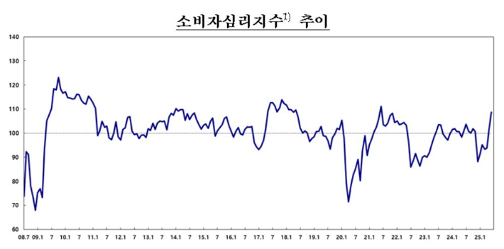한국은행 제공