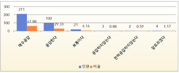 왕궁 자연환경복원사업 공감도. 익산참여연대 제공 