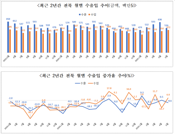 한국무역협회 전북본부 제공