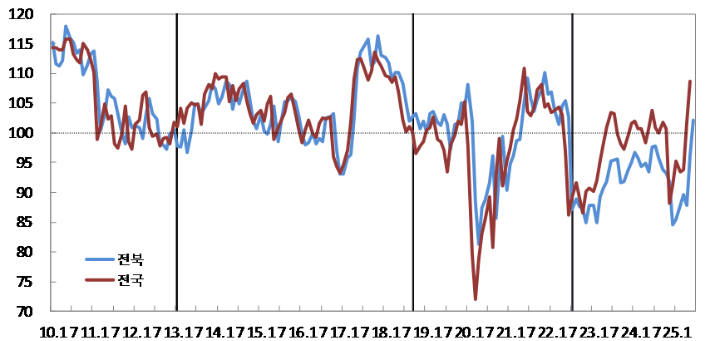 소비자심리지수. 한국은행 전북본부 제공