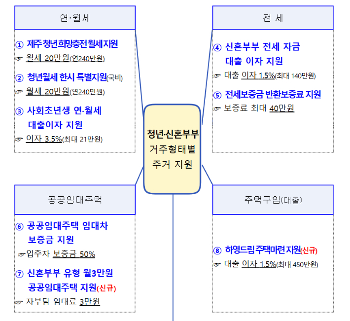 제주도가 신혼부부와 청년에게 지원하는 주거 복지 사업. 제주도 제공 