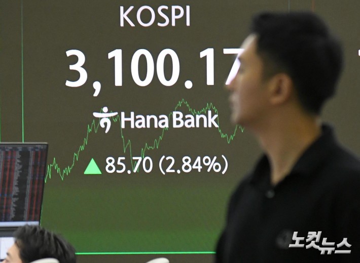 24일 서울 중구 하나은행 딜링룸 전광판에 코스피 지수가 표시되고 있다. 이날 코스피 지수는 상승 랠리를 이어가며 장중 3100선을 돌파했다. 코스닥 지수도 800선을 넘어섰다 .코스피가 3100선을 넘어선 것은 지난 2021년 9월 28일(3134.46) 이후 약 3년 9개월 만이다.