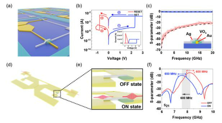 비휘발성 메리스터 RF 스위치와 이를 기반으로 한 가변필터. UNIST 제공